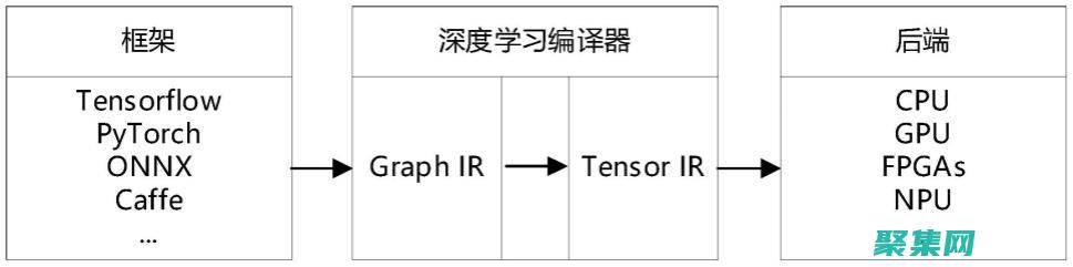 中间表示（IR）：抽象代码表示，用于进行优化和代码生成。(中间表示ir)