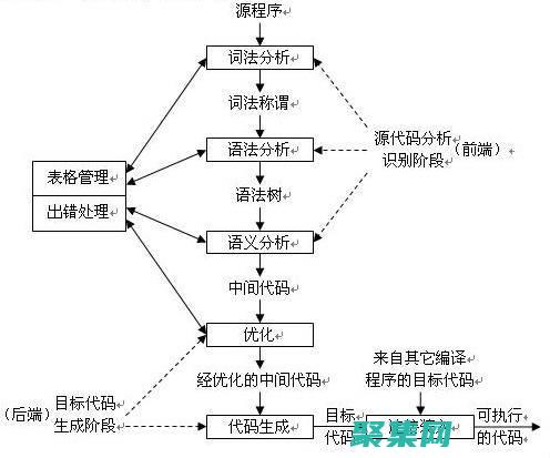 语法分析器（parser）：根据语法规则解析标记并生成抽象语法树（AST）。(语法分析器的输入是)