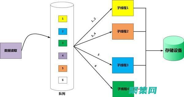 多线程编程中的高级技术：解锁并发的全部潜力 (多线程编程中关于预先分配任务给线程的说法正确的是)