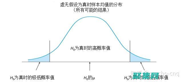 假设检验：随机函数用于生成用于假设检验的随机样本。这对于确定统计假设是否得到支持非常重要。(假设检验α和β是什么意思)