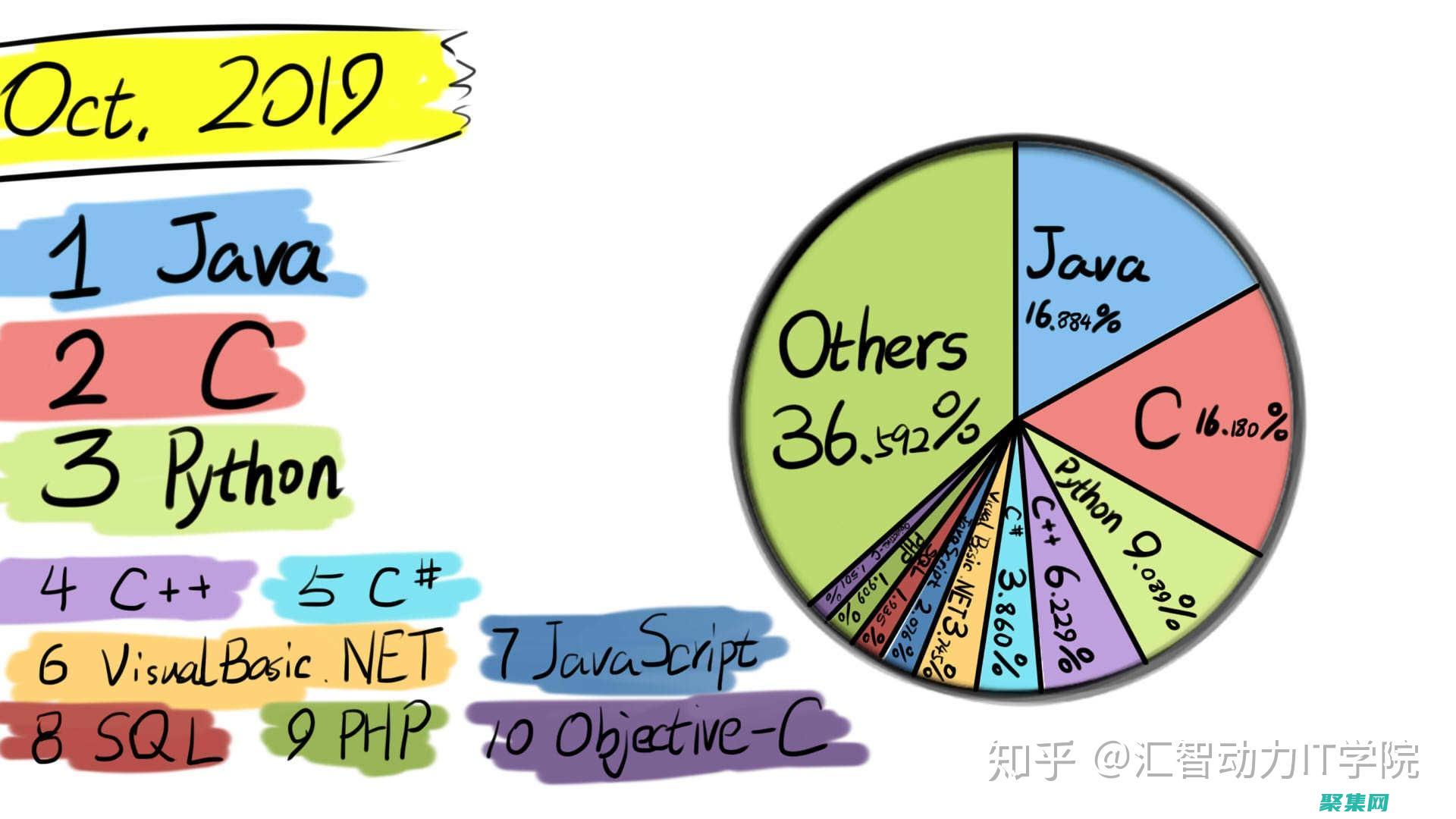 通往编程知识的捷径