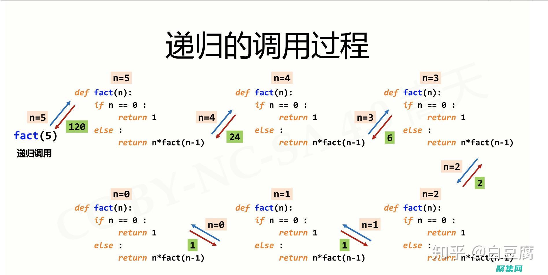 递归函数在计算机科学中的重要性