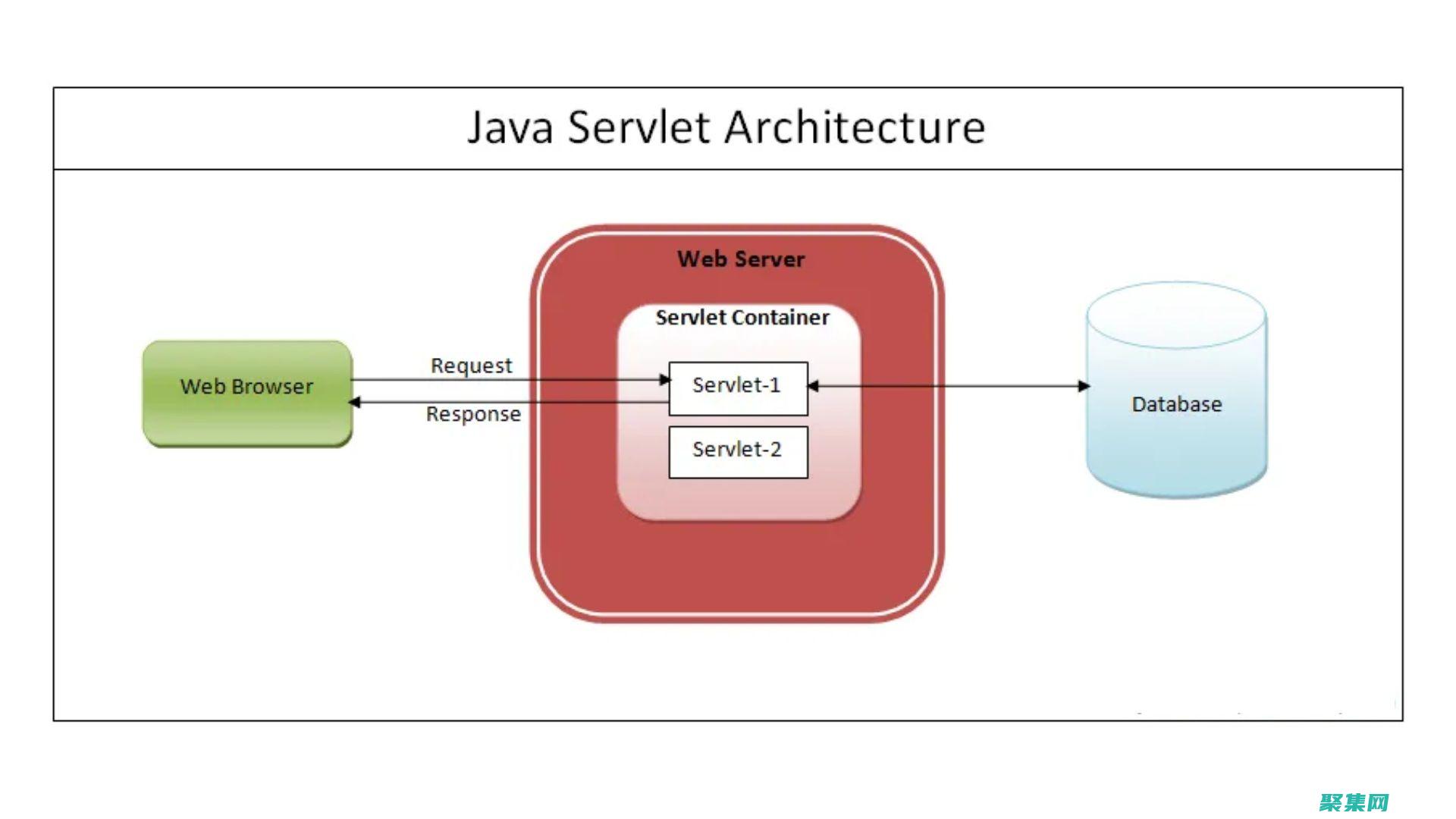 Servlet(servlet生命周期分为三个阶段)