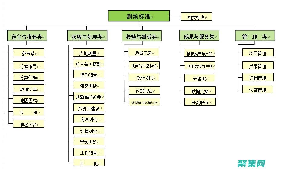 标准化