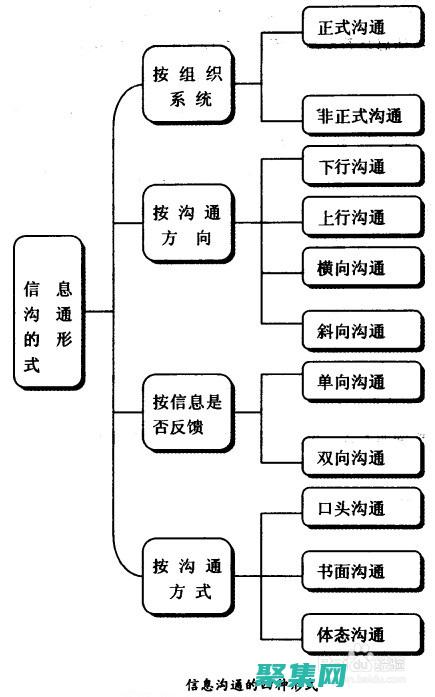 在开始沟通之前