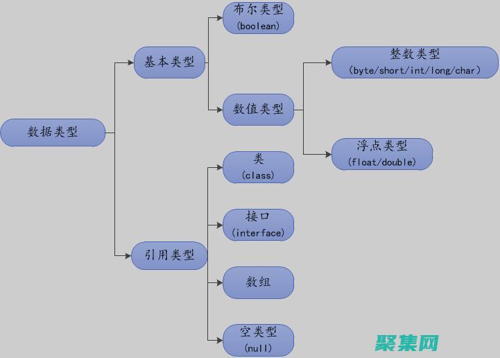 基本数据类型（例如 int、double、char）(基本数据类型有几种,分别是哪些?)