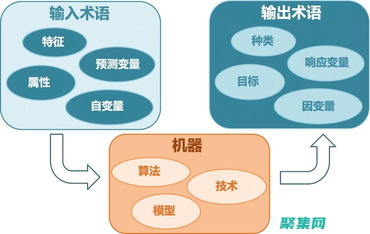 机器学习与 Informix 函数：提升数据建模和预测分析 (机器学习与数据挖掘)