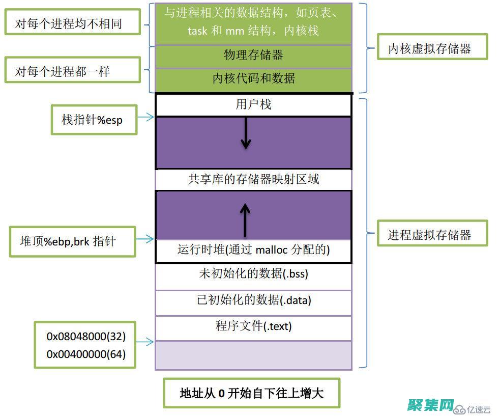 C 语言指针与动态内存管理：深入理解内存管理 (c语言指针与指针变量的区别)