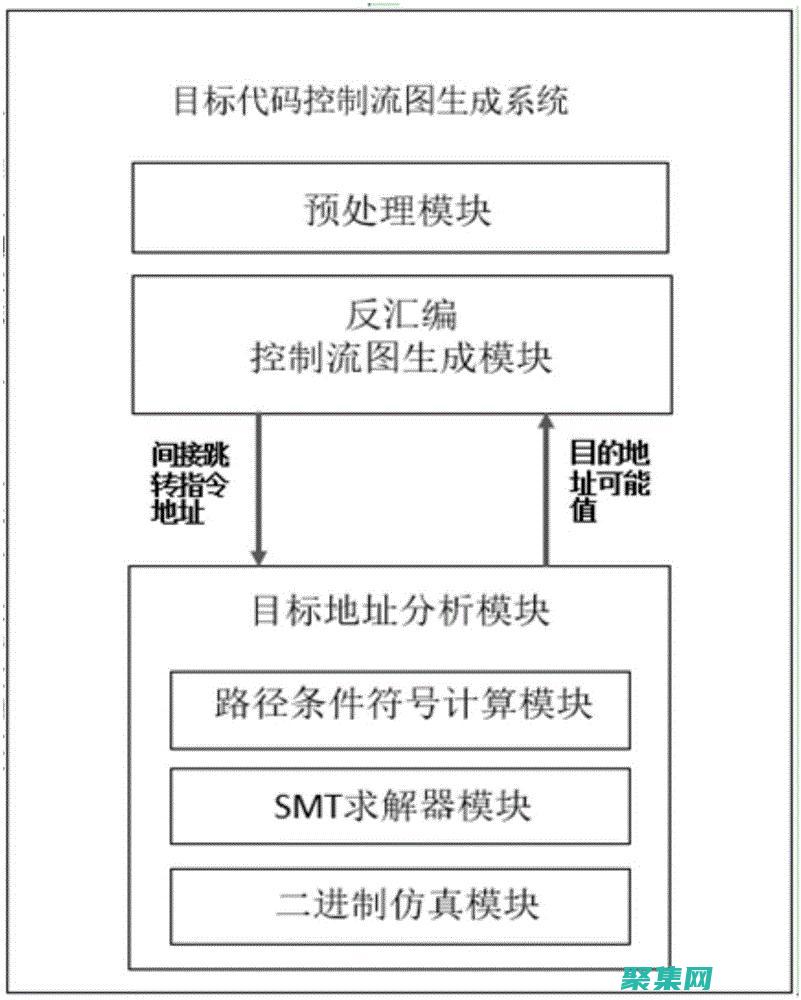 目标代码生成：编译器将优化后的C语言源代码翻译成目标代码，这些目标代码可以被计算机直接执行。 (目标代码生成器的输入输出是什么)