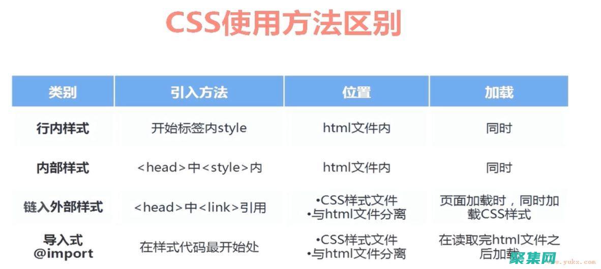 css代码的书写格式