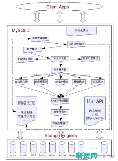 SQL 性能优化：提升速度、减少延迟和改进查询效率 (sql性能优化5种方式)