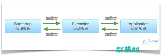 类加载器：负责加载和管理 Java 类(类加载器分别加载什么)