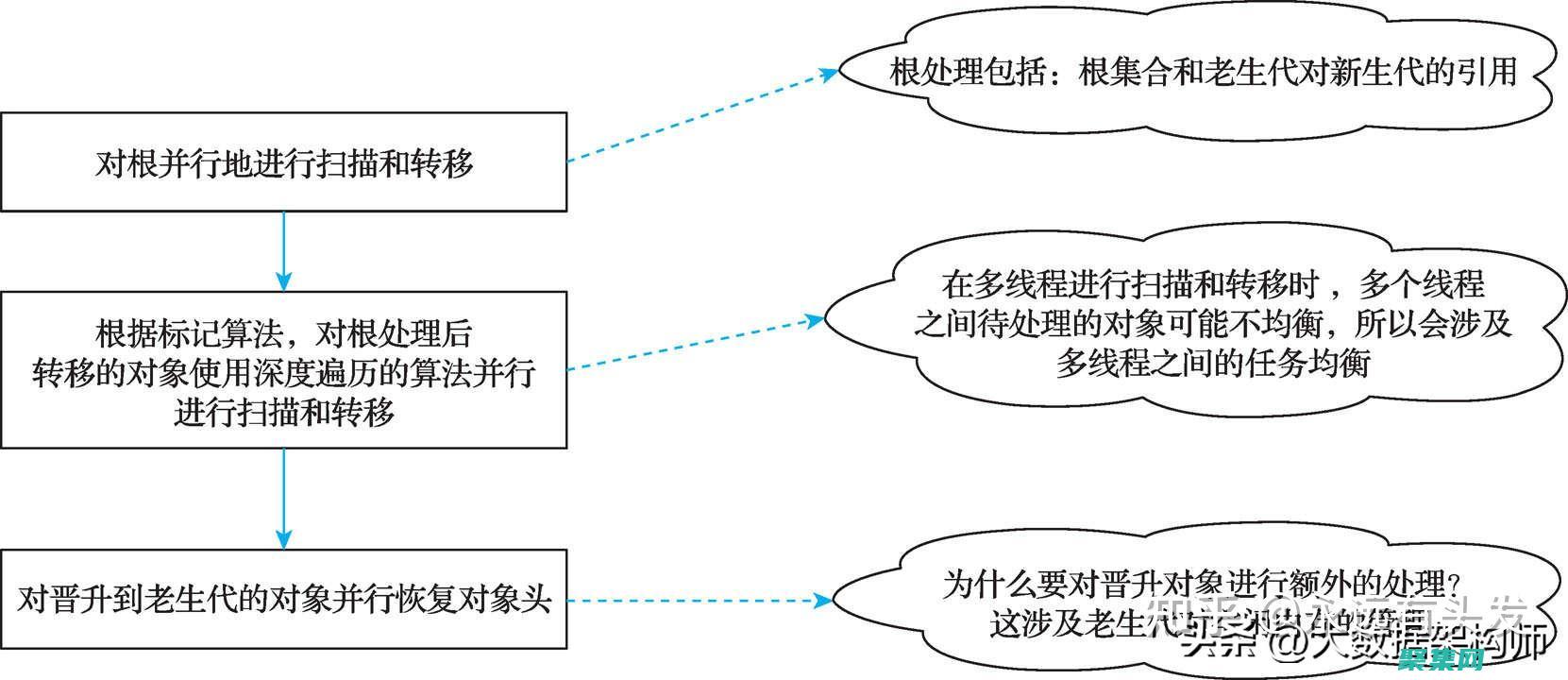 标记-清除：识别并清除垃圾对象，但会产生内存碎片(号码误标记清除)