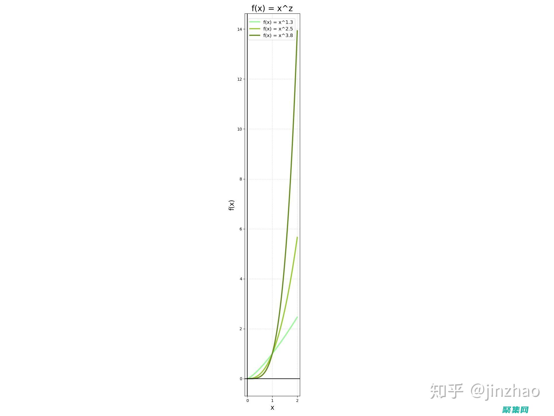 了解 γ 分布的数学奥秘：深入探讨其密度函数 (x²分布的定义)