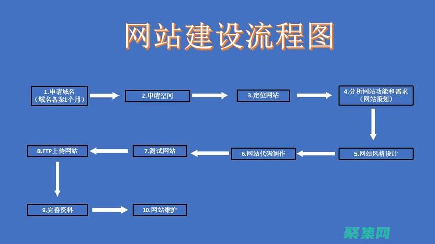 PHP 开发闪电战：十天内创建令人惊叹的 PHP 网站 (php开发实战)