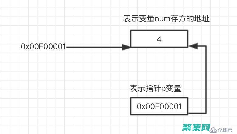 C 语言指针指南：从初学者到高级用户 (c语言指针指向数组)