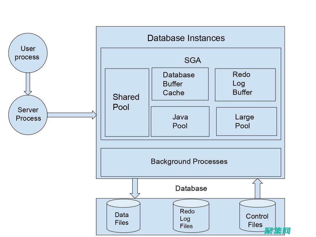 Oracle 数据库管理系统 (DBMS)：深入探讨其强大特性和功能 (oracle闪回恢复数据)