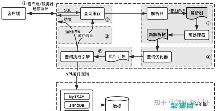 数据库性能优化：提高查询速度和系统响应能力 (数据库性能优化)