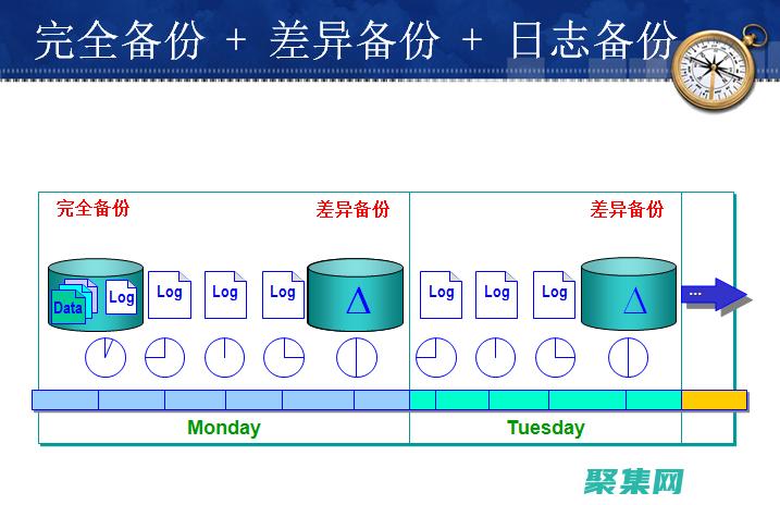 确保数据完整性和可用性