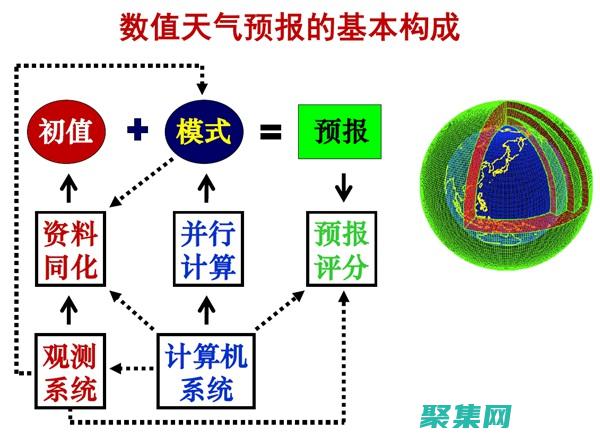 高级天气预报代码技术：解锁更准确的预测 (高级天气预报下载)