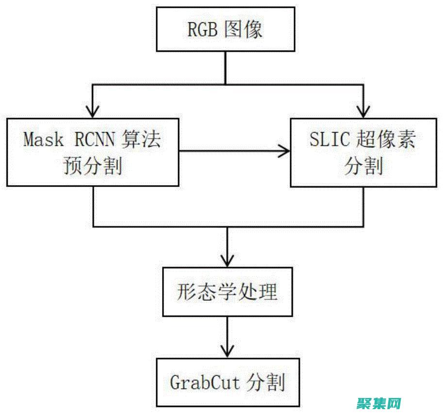 图像分割的复杂性：将像素分解为对象和背景 (图像分割复现)