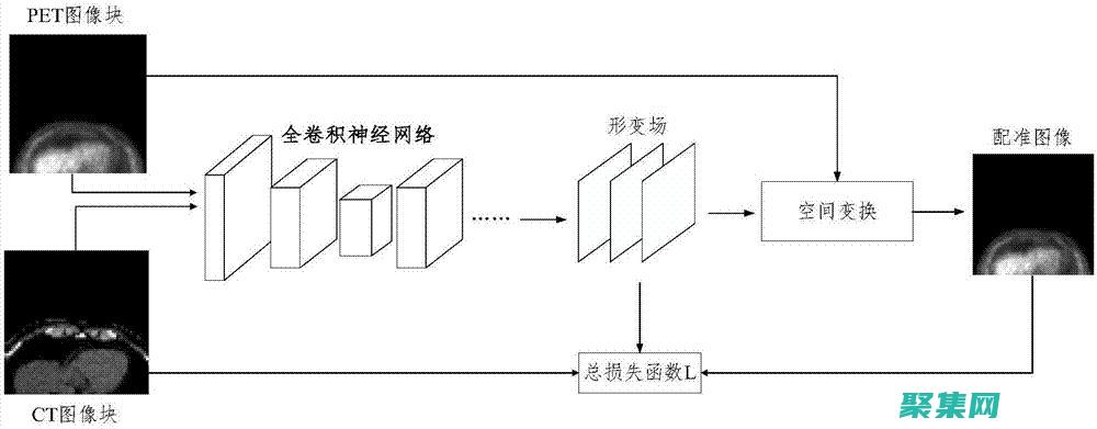 图像配准技术：将不同图像排列起来以获得一致的视图 (图像配准技术现状)