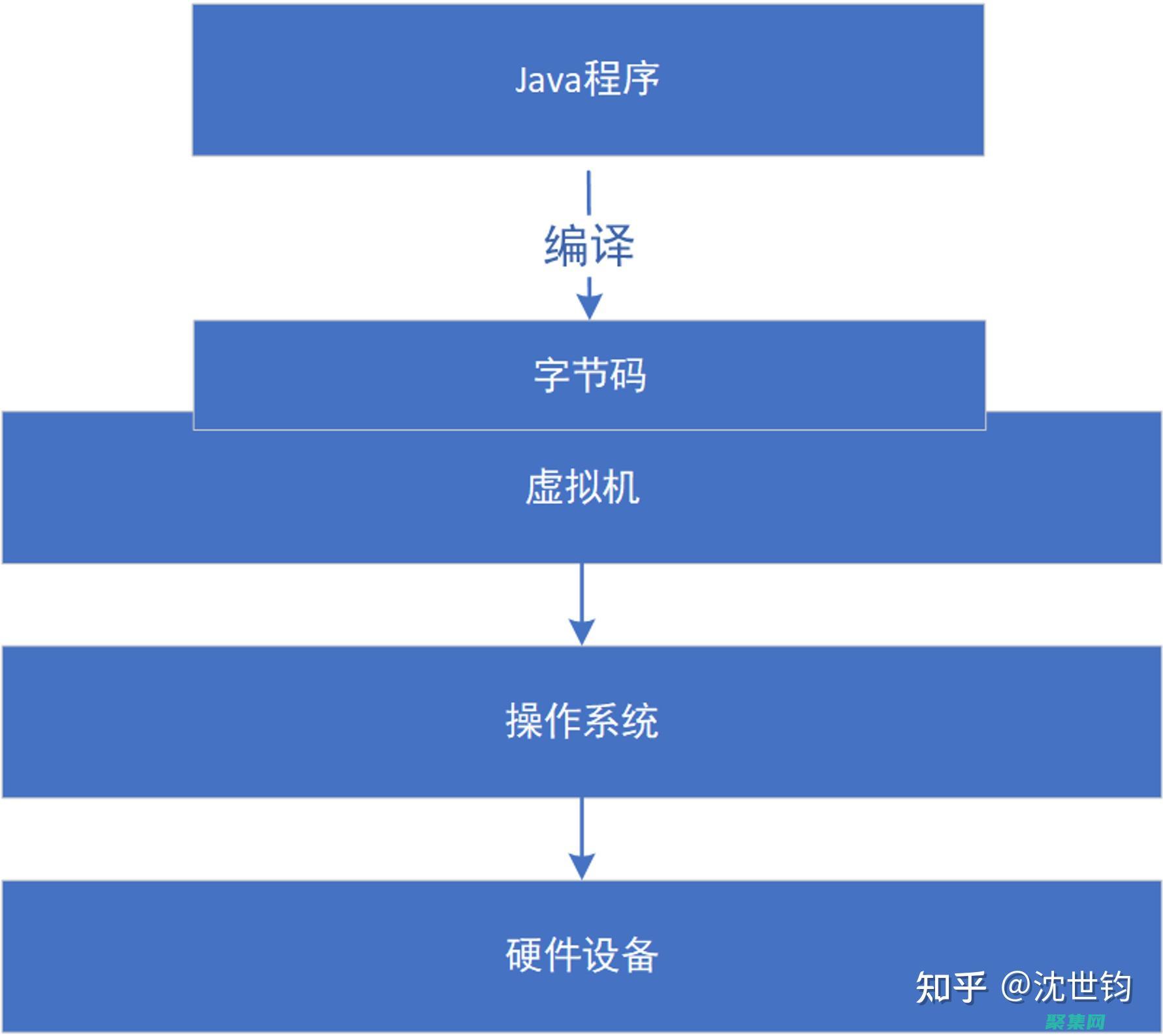 Java 代码集合：用于各种目的的综合资源库 (java代码生成器)