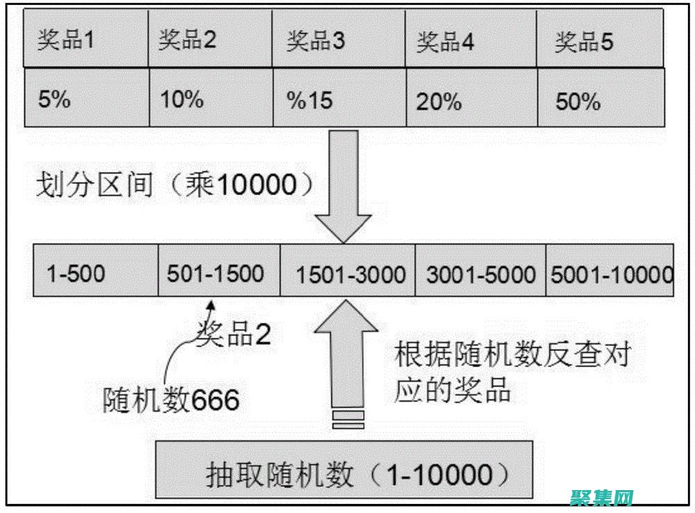 掌握随机抽奖程序的艺术：一步一步指南 (掌握随机抽奖技巧)