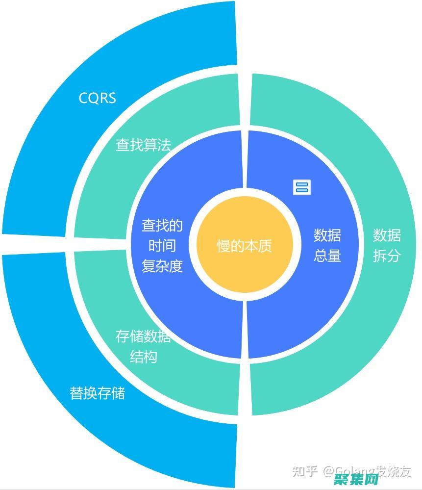 优化性能