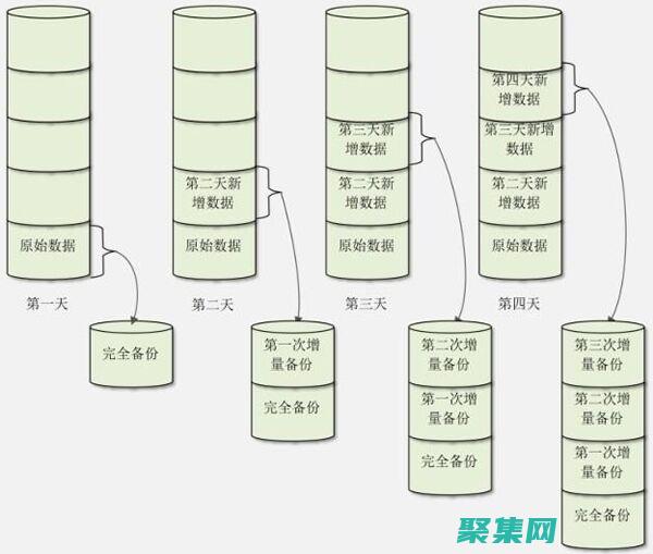 确保数据性和业务连续性