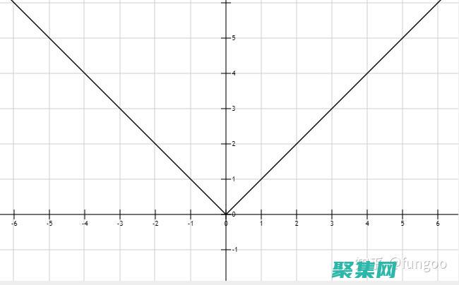 绝对值函数在现实世界中的应用：从物理学到经济学 (绝对值函数在0处可导吗)