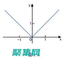 绝对值函数的演变：从欧几里得几何到现代数学 (绝对值函数的性质)