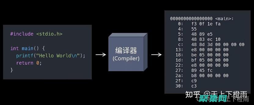 编译源代码：一旦您对源代码进行了更改，您就可以使用构建环境编译它。这将创建一个可引导的映像，可以安装到您的设备上。 (编译源代码是什么意思)