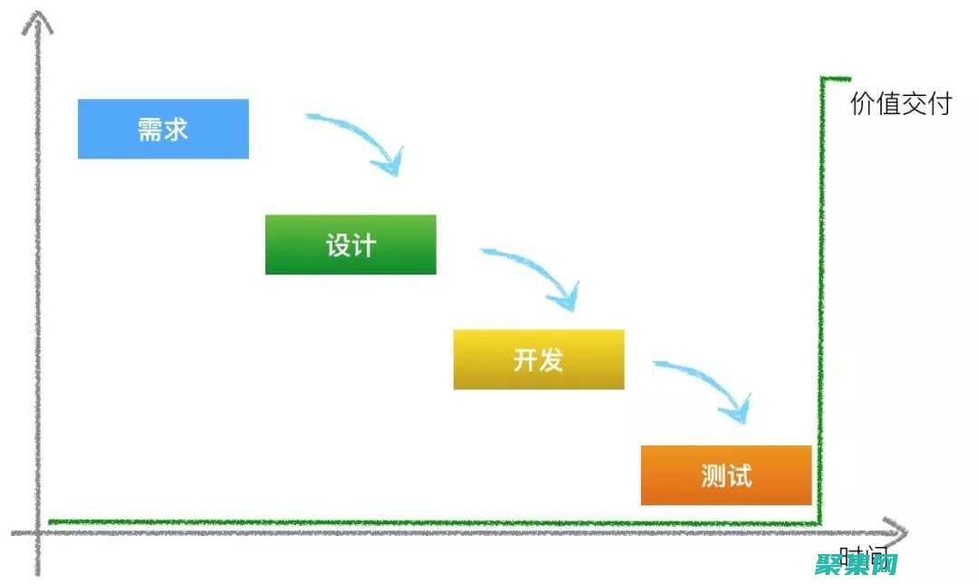 敏捷是什么