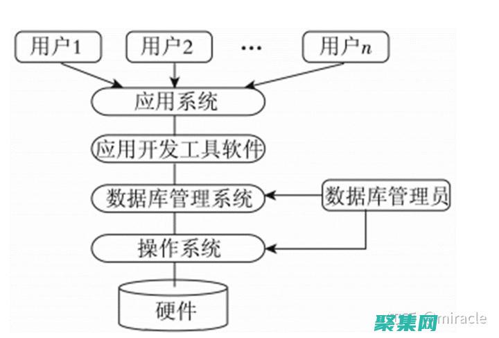 掌握数据库设计的奥秘：探索前沿工具 (掌握数据库设计流程)