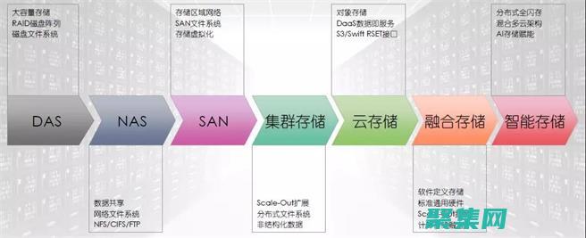 数据存储技术：探索不同的选项以实现最佳性能 (数据存储技术在企业的重要地位)