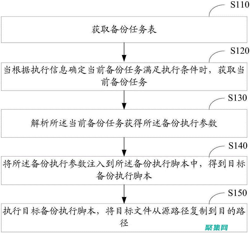 定期备份数据到异地存储设备，如外部硬盘或云存储。(定期备份数据有助于保护个人隐私)