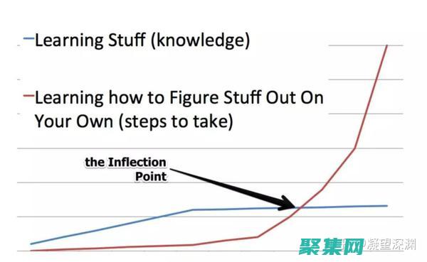 为编程新手量身打造：零基础到熟练的进阶之路 (新手接触编程)