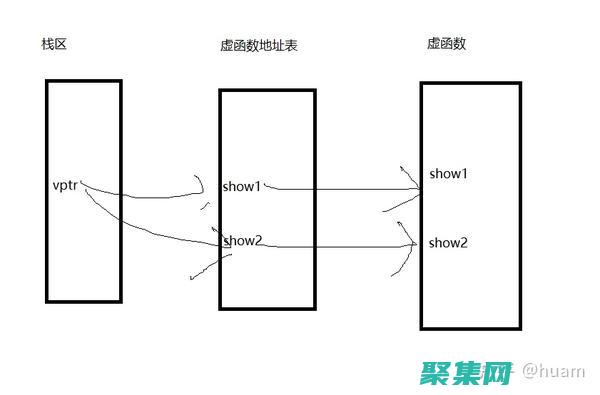 虚函数在面向对象编程中的重要性：从概念到应用 (虚函数位置)