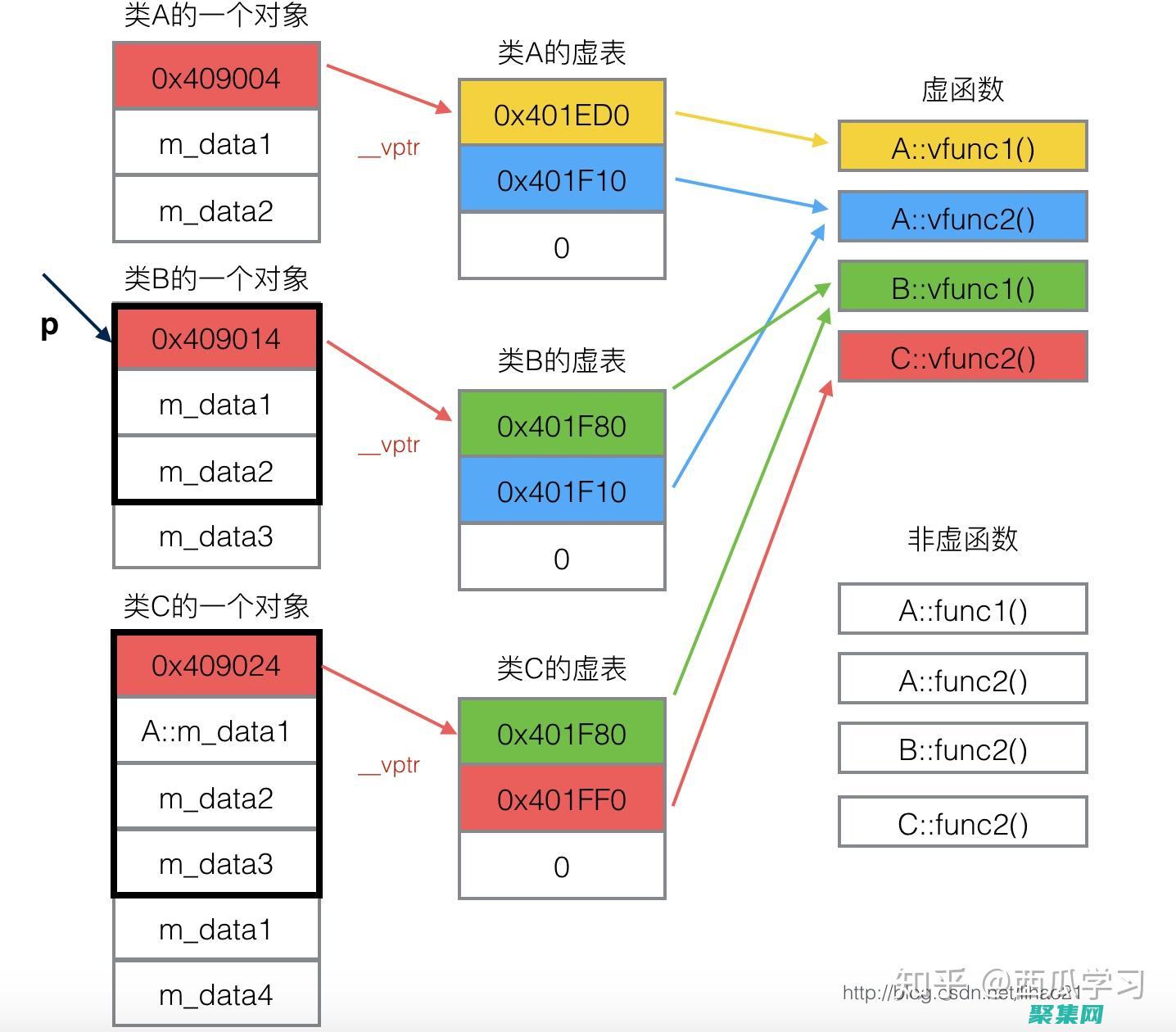 虚函数的底层原理：如何为派生类实现多态 (虚函数的底层原理)