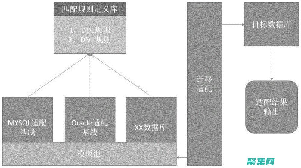 数据库数据迁移的陷阱和解决方案：避免代价高昂的错误 (数据库数据迁移到另一个数据库)