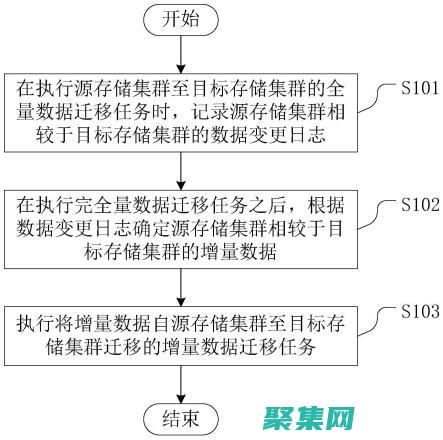 数据迁移策略：根据您的业务需求选择最佳方法 (数据迁移策略有哪些)