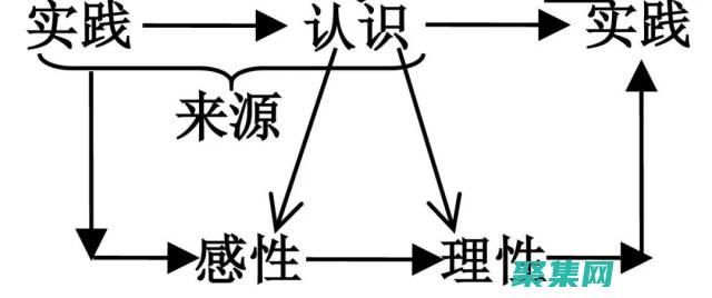 从理论到实践：使用数据库范式优化数据管理 (从理论到实践的飞跃是什么)