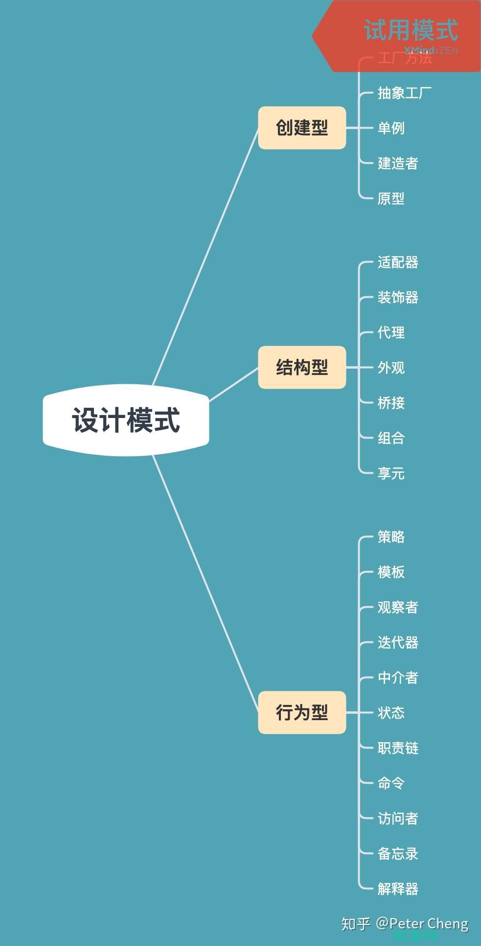 程序设计模式：揭开软件可重用性和可维护性的秘密 (程序设计模式包括哪四种)