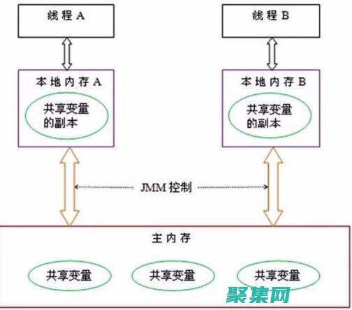 Java高级编程技巧：韩顺平分享经验与教训 (java高级面试题)