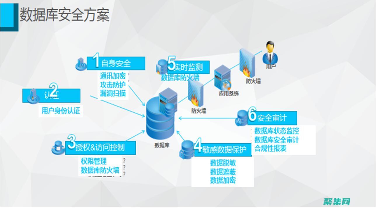 数据库连接安全：防止 SQL 注入和数据泄露 (数据库连接安全问题)