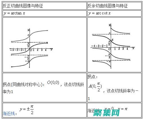 反三角函数：特殊 (反三角函数计算器)