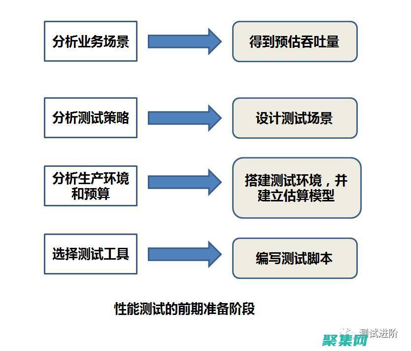 进行全面测试英文