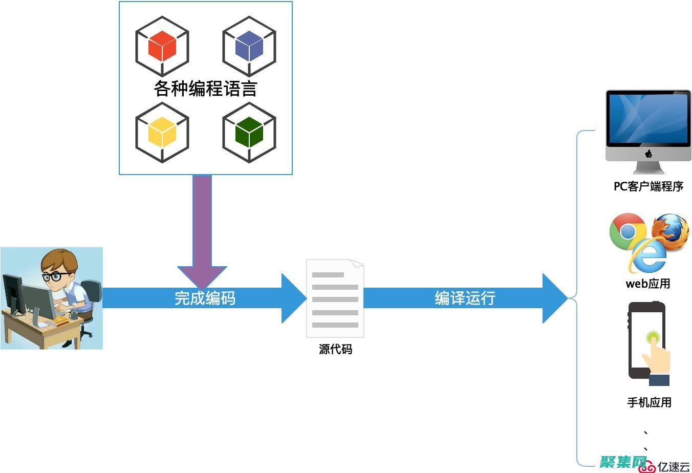 面向对象编程：Perl 支持面向对象编程，包括类、对象和继承。(面向对象编程语言)