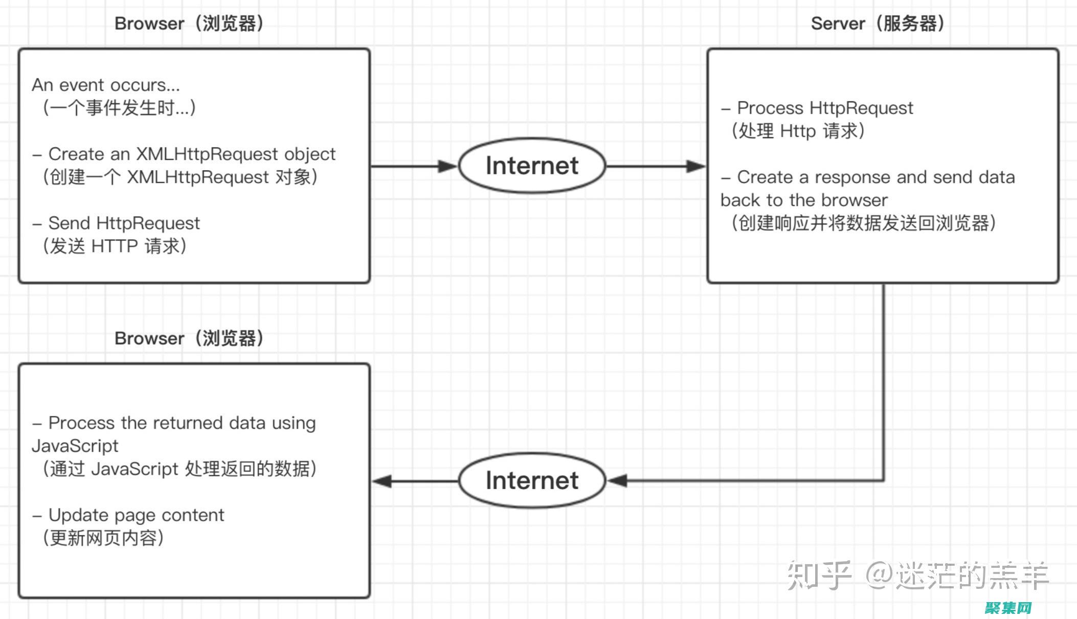 Ajax 初学者入门：揭开 Web 开发中交互的秘密让 Web 应用程序响应更快、更用户友好 (ajax入门)